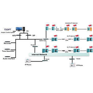 sistema citofono IP / page / party line