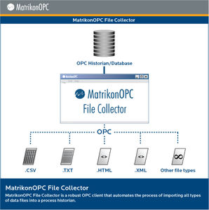 software OPC / di trasferimento dati / di raccolta dati