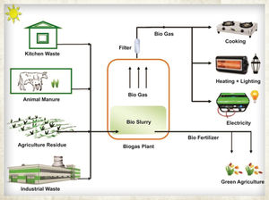 unità di produzione di biogas