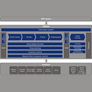 software di gestione dei magazzini WMS / di ERP / della catena di fornitura / di supervisione