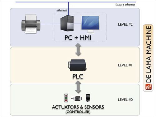 Sistema di controllo per applicazioni farmaceutiche - Architecture - DE LAMA S.p.A.