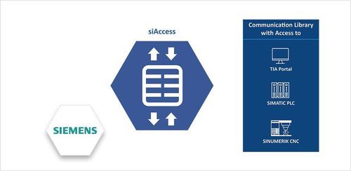 libreria di software di interfaccia - Softing Industrial Automation