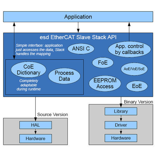 Software di interfaccia - EtherCAT® Slave Stack - esd electronics gmbh - di sviluppo / di gestione e configuraziona di rete / embedded