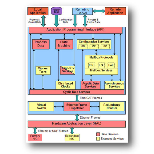 Software di comunicazione - EtherCAT® MainDevice Stack - esd electronics gmbh - di sviluppo / di ingegneria / di gestione e configuraziona di rete