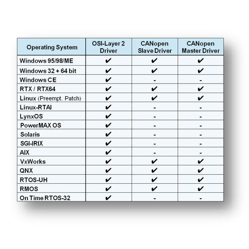 Software di regolazione - CANopen Protocol Stack - esd electronics gmbh - di gestione e configuraziona di rete / asservito