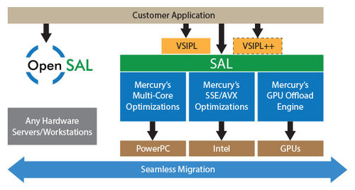 Software di sviluppo - MultiCore Plus - MERCURY SYSTEMS - di stoccaggio / embedded / di elaborazione di immagini