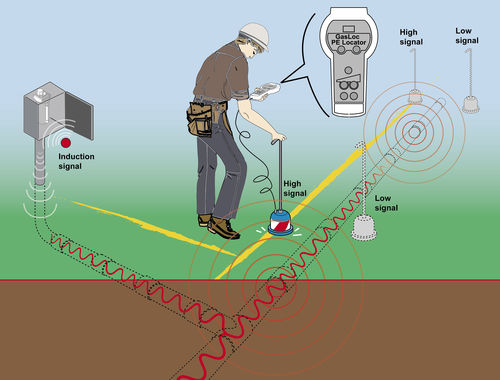 Localizzatore di tubazioni in polietilene - GEO-LOC PE TONE GAS 500 - Gastech instruments srl - di tubazioni gas
