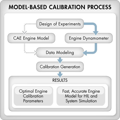 Software di ottimizzazione - Model-Based Calibration Toolbox™ - The MathWorks - di modellizzazione / di calibrazione / di progettazione