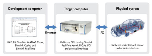 Software di prototipazione rapida - Simulink Real-Time™ - The MathWorks - per test / di regolazione / di simulazione