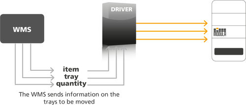 Software di gestione degli ordini - Driver - Modula - di gestione dei magazzini WMS