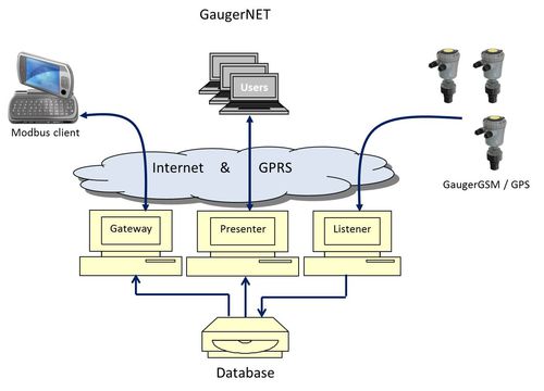 Software server OPC - GPRS / GSM - Solidat Applied Technologies Ltd. - Linux