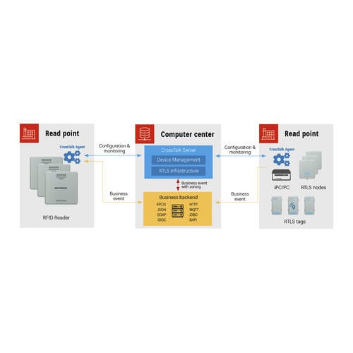 Suite software di acquisizione dati - CrossTalk series - KATHREIN Solutions GmbH - di gestione / RFID / di processo
