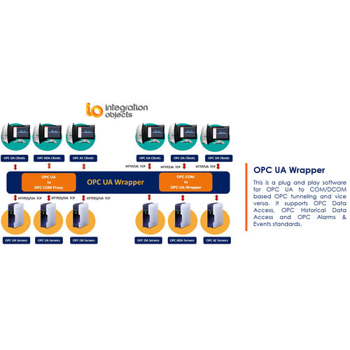 Software Unified Architecture - OPC UA Wrapper - Integration Objects - server OPC / di tunneling OPC / TCP