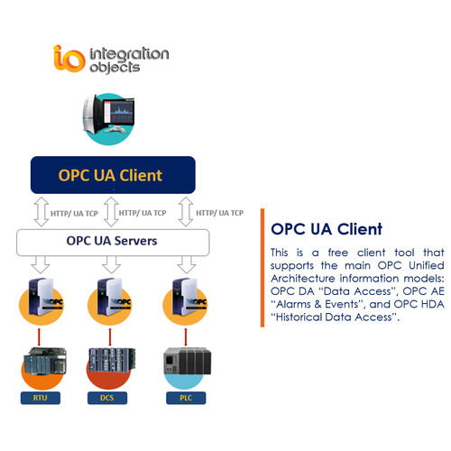 Software Unified Architecture - OPC UA Client - Integration Objects - di supervisione / OPC / in tempo reale
