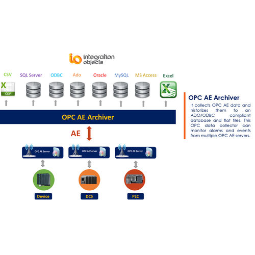 Software di basi di dati - OPC AE Archiver - Integration Objects - configurazione / OPC / di salvaguardia