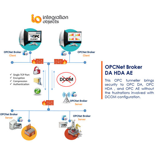 Software di tunneling OPC - OPCNet Broker DA HDA AE - Integration Objects - configurazione / di comunicazione / di rete