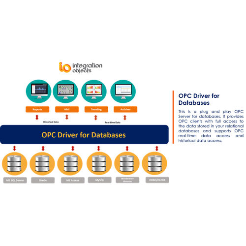 Software server OPC - OPC Driver for Databases - Integration Objects - HMI / SCADA / configurazione
