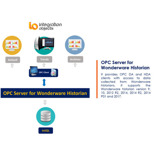 Software server OPC - OPC Server for Wonderware Historian - Integration Objects - di analisi / per reportistica / di interfaccia