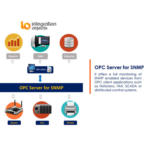 Software server OPC - OPC Server for SNMP - Integration Objects - di supervisione / di regolazione / HMI