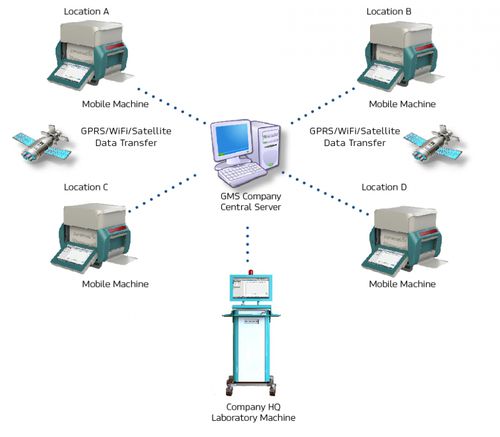 Software di supervisione - GMS - Xenemetrix Ltd - configurazione / per mappatura / da laboratorio