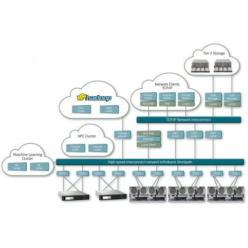 Soluzione software di gestione di sistemi di stoccaggio - LXFS  - NEC - configurazione / di stoccaggio / industriale