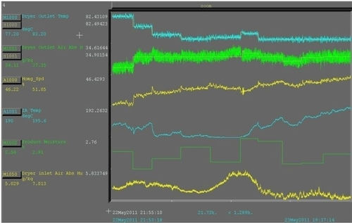 Software di misura - Spray Dryer Optimization - AVEVA Group plc - di qualità / di automatizzazione / di regolazione