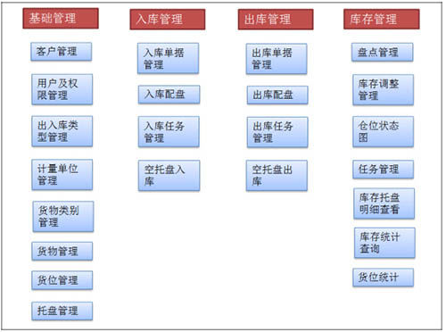 Sistema di controllo per magazzino - WCS - Guangdong Sunli Intelligent Logistics Equipment Co., Ltd.