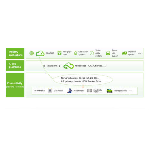 Software di supervisione - Neopipe  - Neoway Technology Company - di sviluppo / di ottimizzazione / di rete