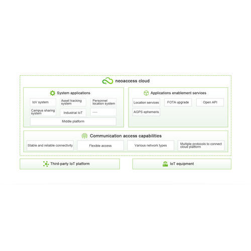 Piattaforma Cloud IoT - Neoaccess  - Neoway Technology Company - di sviluppo
