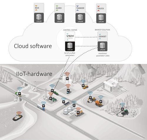 Piattaforma Cloud di raccolta dati - UNUM IIoT Platform - TECHNOTON - di supervisione / di gestione dell'energia / industriale