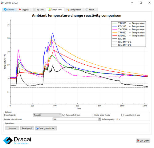 Software registratore di dati - QTenki - Dracal Technologies Inc. - di analisi / di interfaccia / di visualizzazione