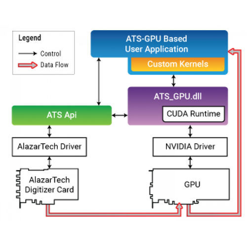 Libreria di software di programmazione di applicazioni - ATS-GPU-BASE - AlazarTech - di interfaccia / di trattamento di segnali / Windows