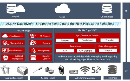 Software per test - Edge SDK™  - ADLINK TECHNOLOGY - di interoperabilità / di connettività / cloud