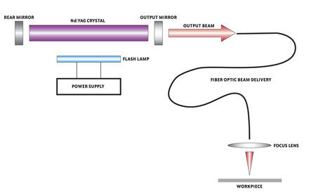 Laser pulsato - II-VI INFRARED - infrarosso / Nd:YAG