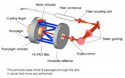 Laser pulsato - II-VI INFRARED - infrarosso / YAG