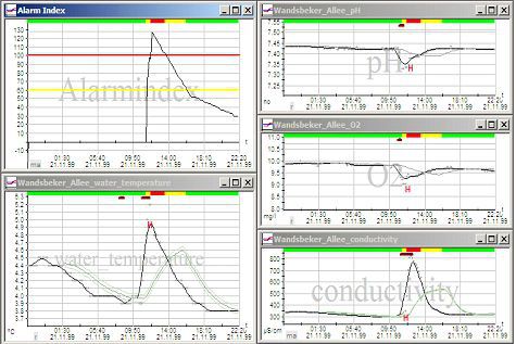 Software di analisi - IT SEES - bbe Moldaenke GmbH - di statistica / di misura / di qualità
