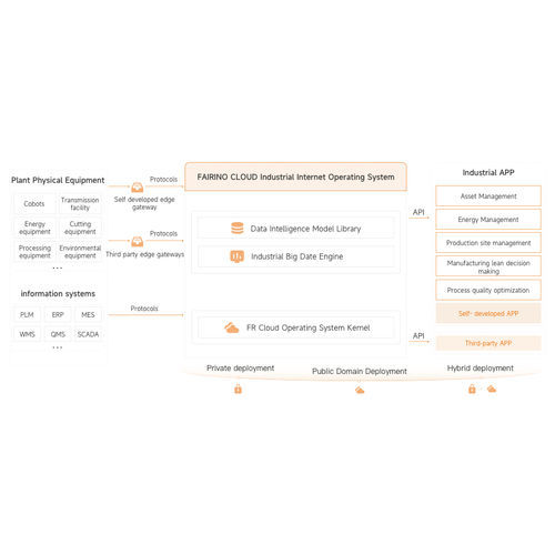Soluzione software di gestione - FR-CLOUD  - FAIRINO - industriale / di rete / cloud
