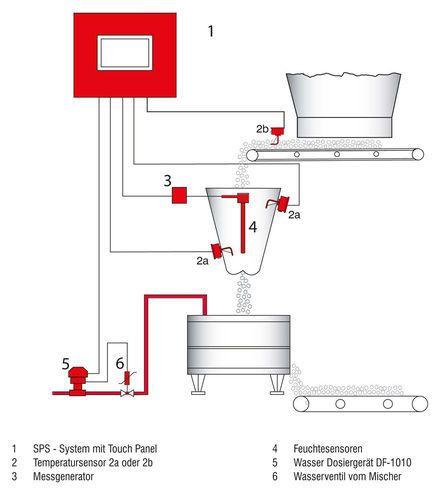 Controllore dell'umidità - FRS-M - SENSOR CONTROL GmbH