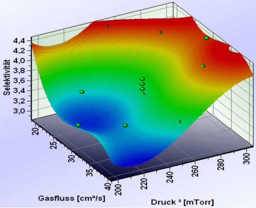 Software di ottimizzazione - destra - Q-DAS Inc - di analisi statistiche Six Sigma / di processo