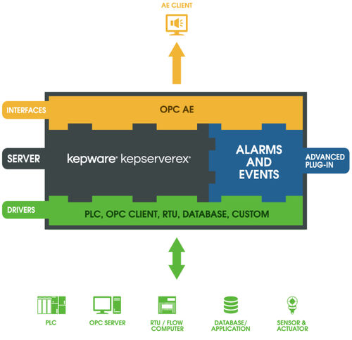 Software OPC - Kepware - di supervisione / di allarme / di processo