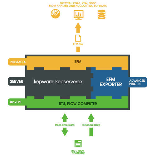 Software configurazione - EFM - Kepware - di esportazione di dati / import/export di dati
