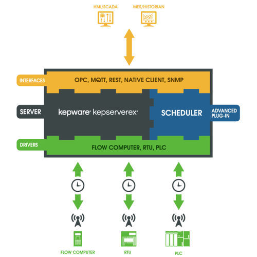 Software di programmazione dei compiti - Kepware