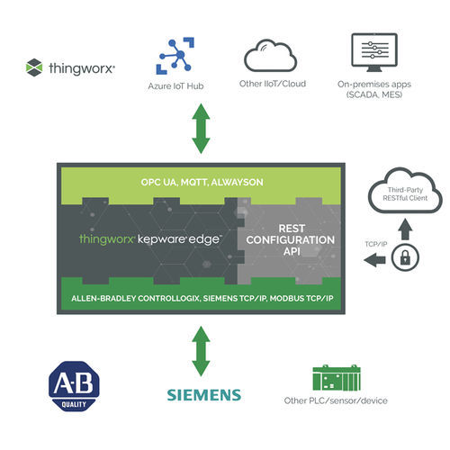 Software OPC - ThingWorx - Kepware - industriale / Unified Architecture / Linux