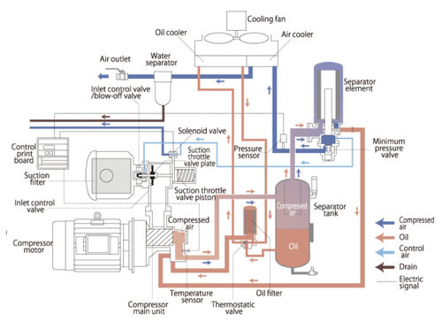 Compressore a doppia vite - Exact Air - Anest Iwata - d'aria / con motore elettrico / fisso