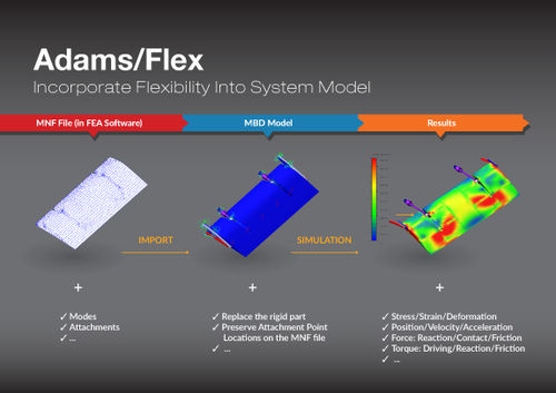 Software di modellizzazione - Adams Flex - MSC SOFTWARE - HEXAGON MANUFACTURING INTELLIGENCE - di post elaborazione / di simulazione multicorpo