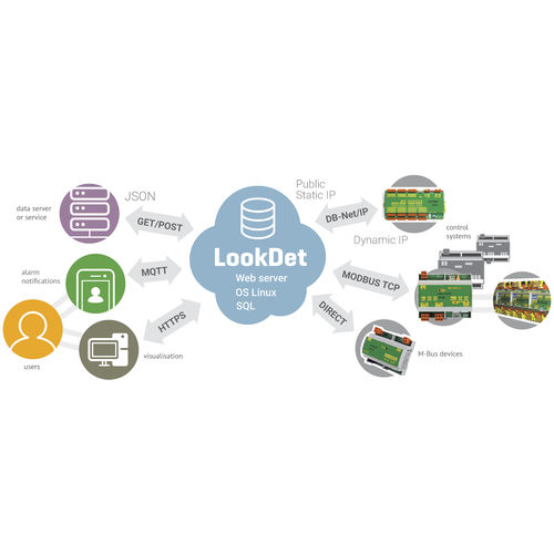 Software di misura - LookDet - AMiT, spol. s r.o. - di visualizzazione / di regolazione / grafico