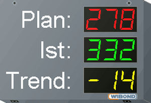 Display digitale - WIBOND Informationssysteme GmbH - a 3 cifre / PROFIBUS / PROFINET