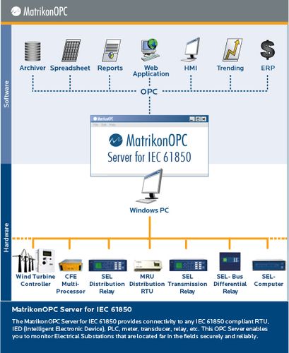 software server OPC - Matrikon OPC