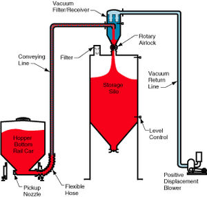 Sistema di trasporto pneumatico in fase diluita - LDV 2000 - Dynamic Air - in aspirazione / di polvere