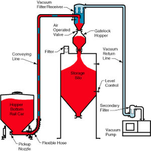 Sistema di trasporto pneumatico in fase densa - HDV 6000 - Dynamic Air - in aspirazione / continuo / di polvere